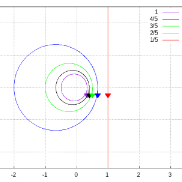 Figure 4 - The mapped geometry in the $latex W$ plane, showing the outer boundary mapped to a small circle centred in the negative $latex u$ region, and the inner boundary mapped to a plane.