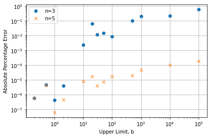 Shows the absolute error as a percentage from the analytical solution for different values of the upper limit ranging from 0.2 to 1E5. The integral is split up into 100 regions, with n=3 giving errors between around 1E-5% and 1%, and n=5 giving errors around 1E-6% and 1E-4%.